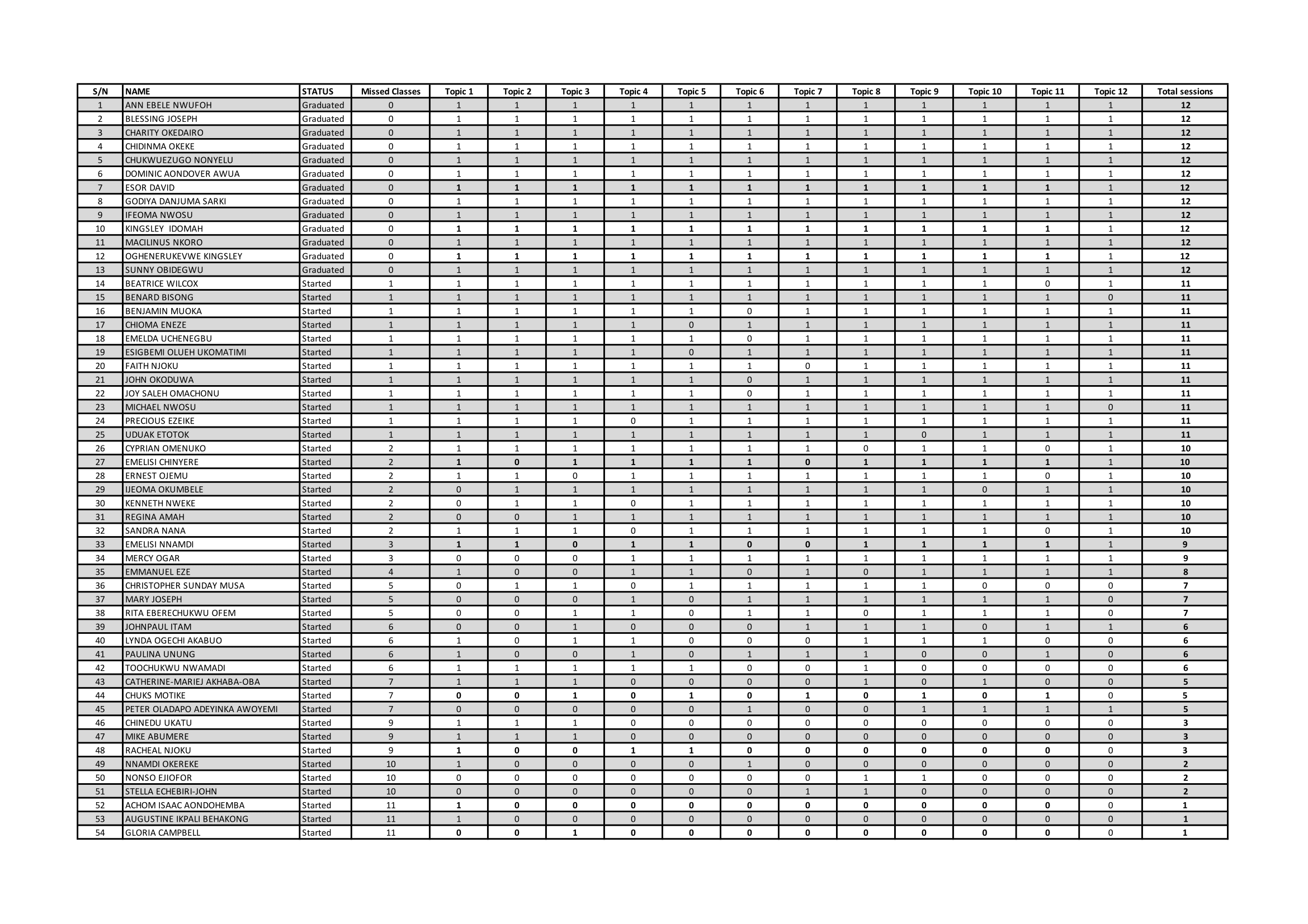 Attendance - Ajah Epe zoom 2 February 2024 list 2-1